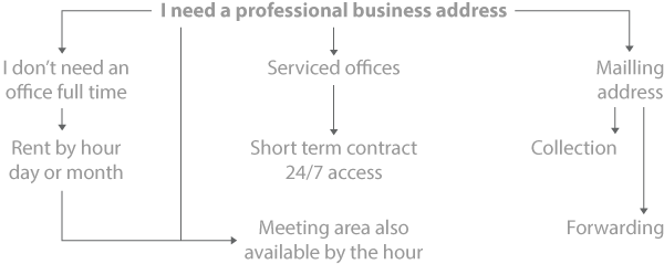 Route Marketing Mailing Address Flow