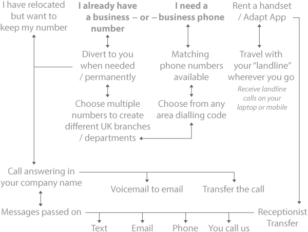 Route Marketing Virtual Offices Flow